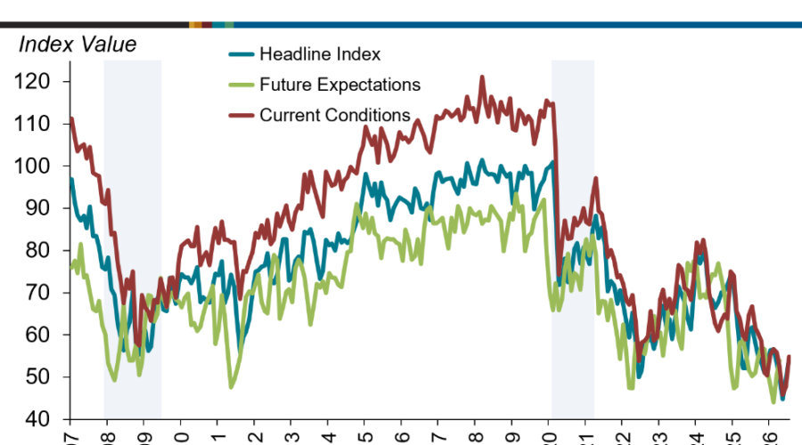 Preliminary: Consumer sentiment increased 4.9 points in July