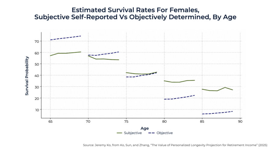 Using Personalized Lifespan Estimation For Retirement