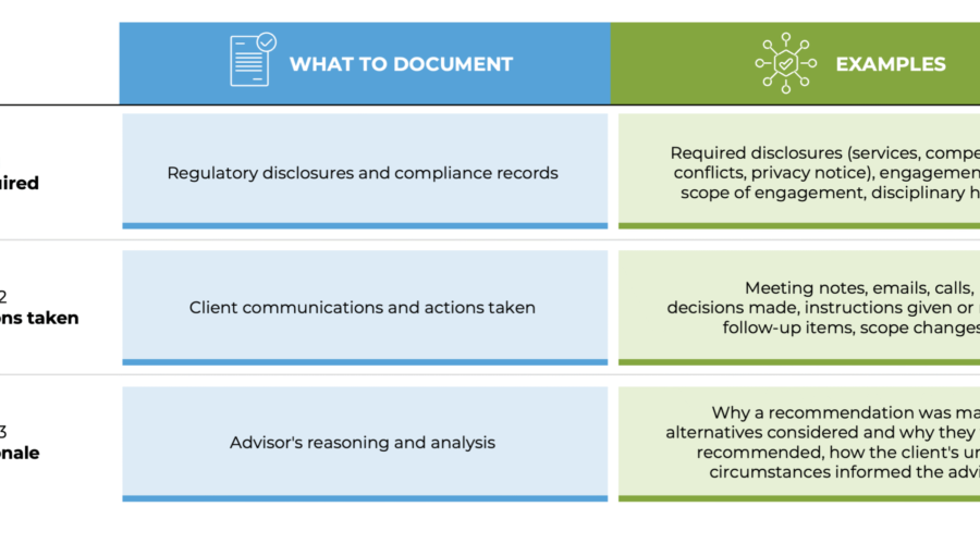 The 3 Tiers Of Documents That Advisory Firms Retain To Stay Compliant (And Better Serve Their Clients)