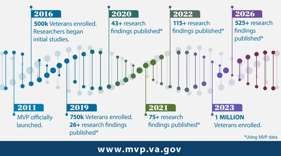 Make history with us: Join VA’s Million Veteran Program
