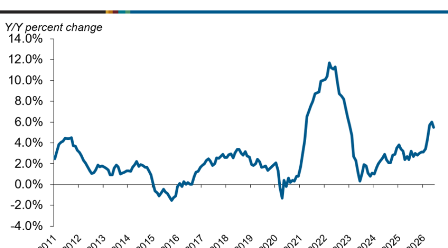 Producer price index edged down 0.3% in June