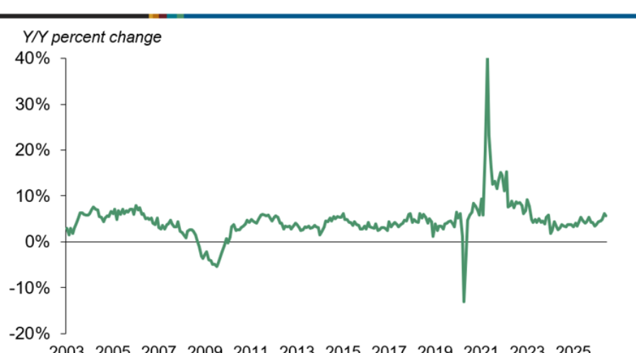 Retail sales edged up 0.2% in June